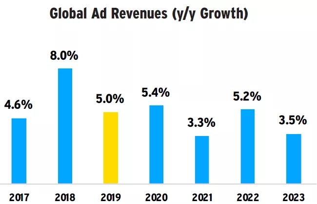 最新的MAGNA报告预计广告收入将在2019年连续第十年实现增长，达到6000亿美元。