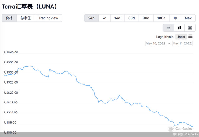 Luna汇率表