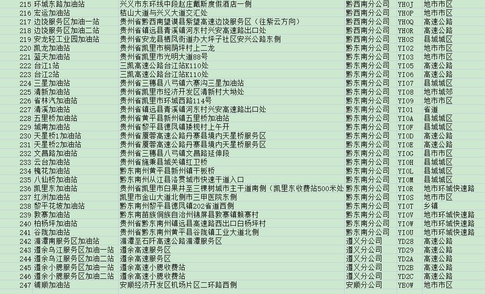 贵州省各地加油站框架广告媒体资源位站点分布表