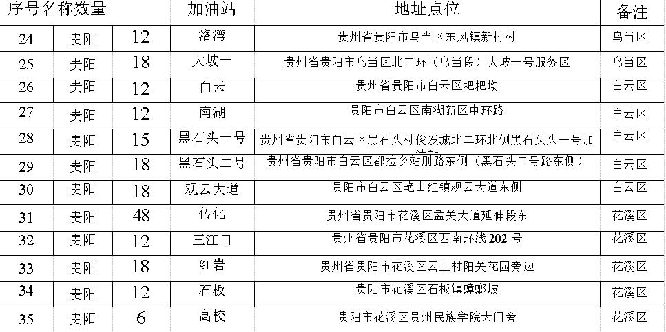 贵阳市中石油加油站框架广告媒体明细点位表